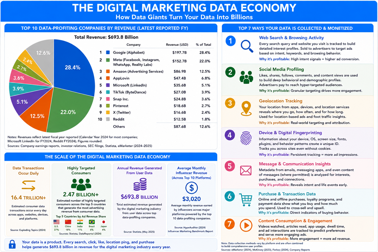 Digital marketing data graphic