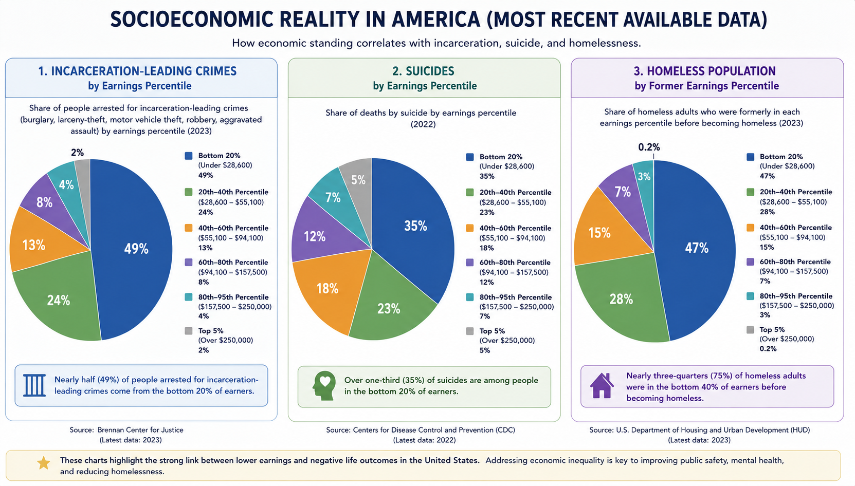 Socioeconomic reality data graphic